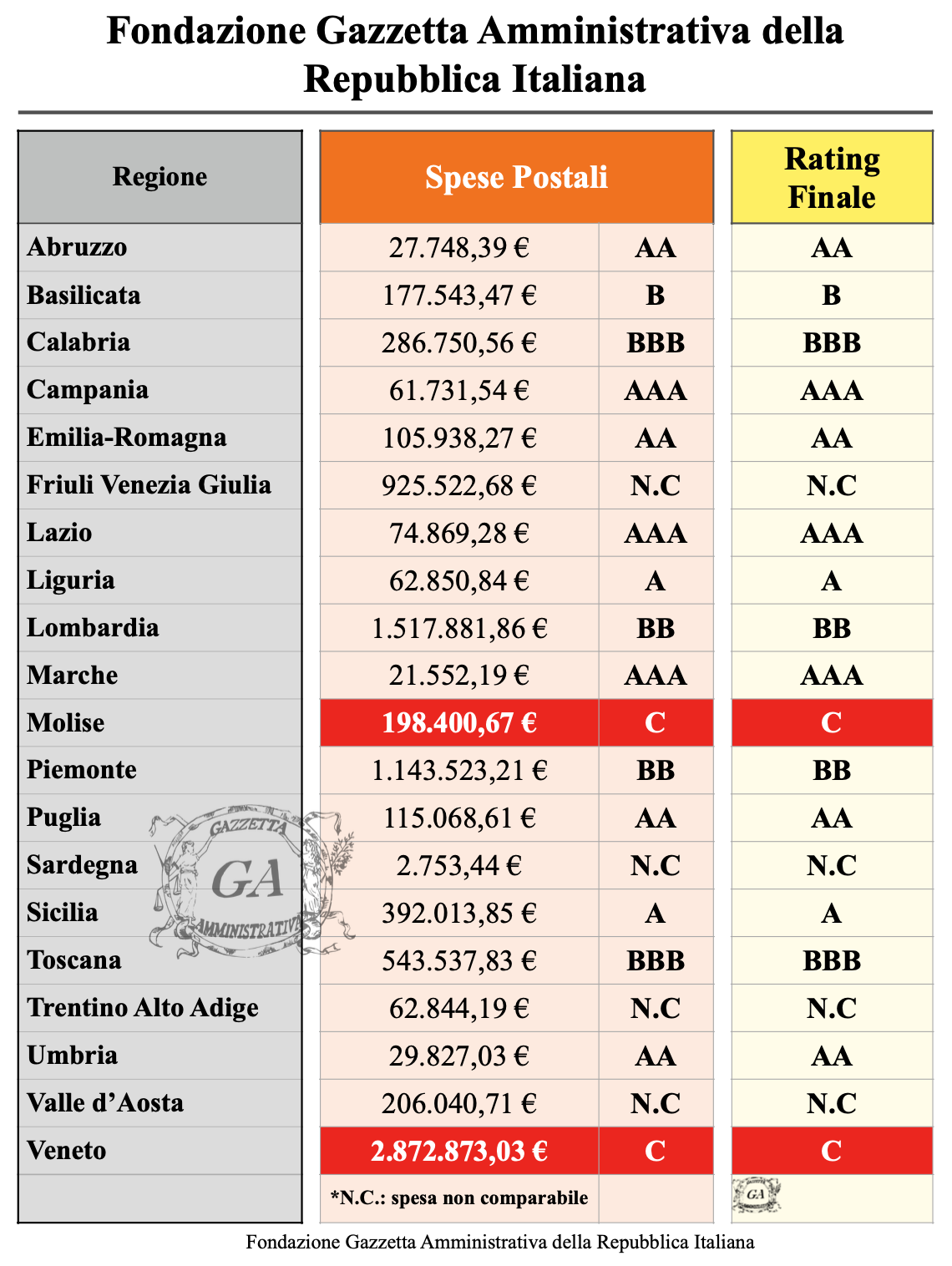 Tabella Regioni Spese Postali